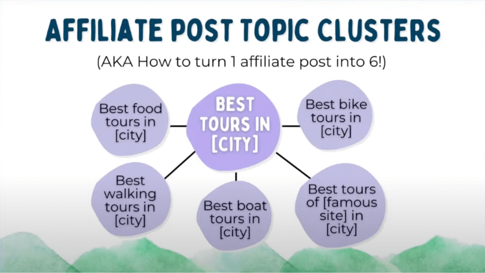 A purple diagram explaining how to create affiliate post topic clusters for a single larger topic and several smaller subtopics.