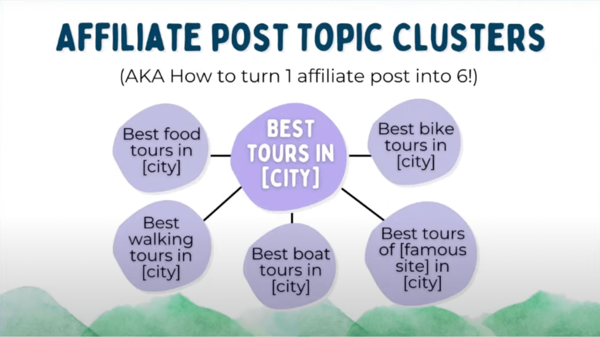 Shelley shared this diagram of affiliate post topic clusters during her presentation to explain how to use an existing blog post (like the “Best Tours in Paris”) to come up with another more targeted blog post (like the “Best Food Tours in Paris”). A purple diagram explaining how to create affiliate post topic clusters for a single larger topic and several smaller subtopics.