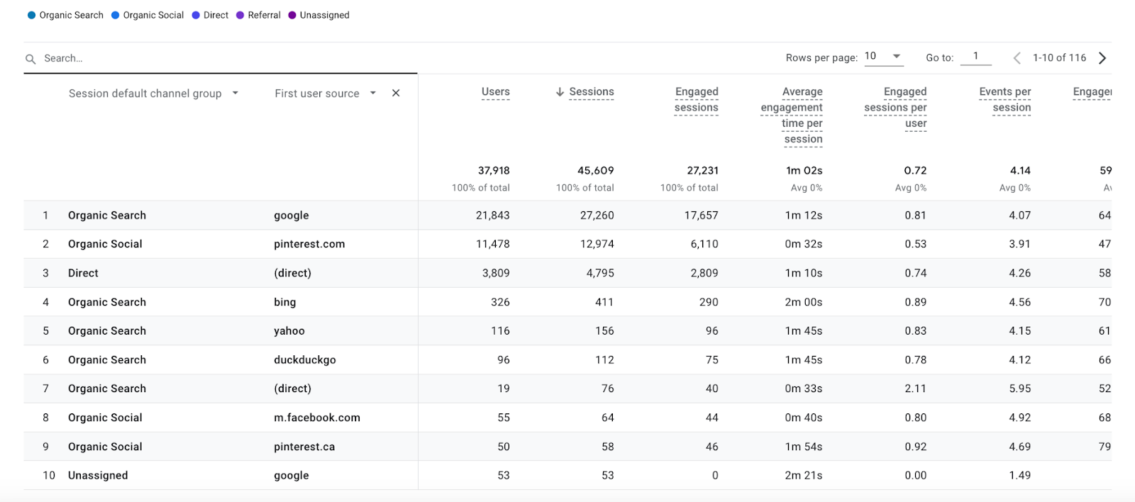 A screenshot of an analytics report from Google Analytics.