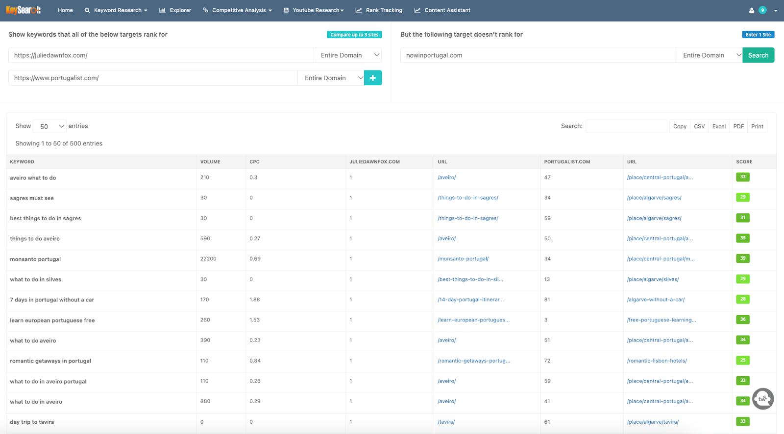 Competitive analysis between Portugal-related travel websites in Keysearch