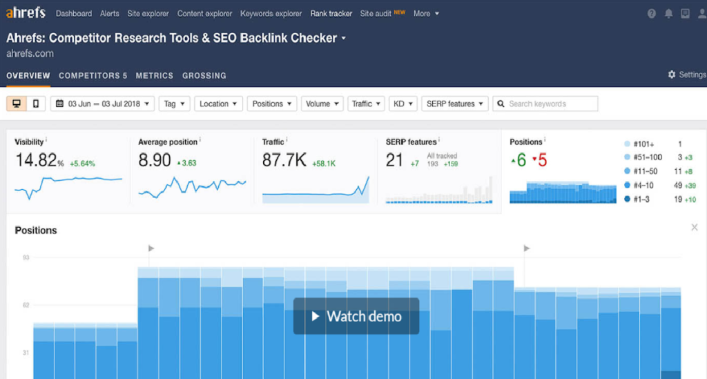 A screenshot of the competitor research dashboard on Ahrefs