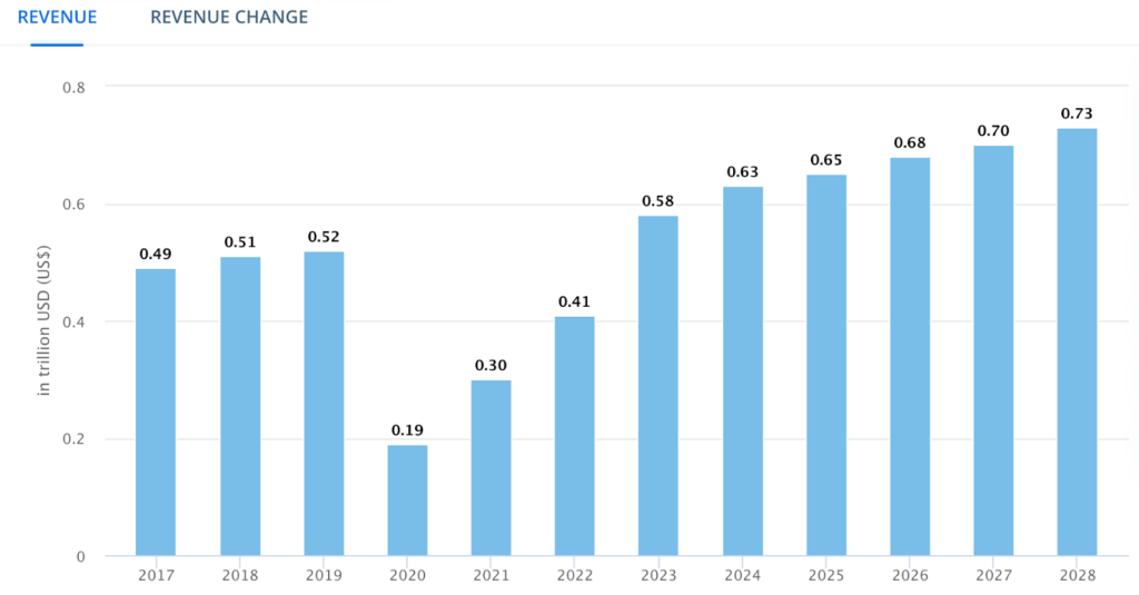 Revenue growth statistics showing a stable increase in the flights market from 2020 and forward