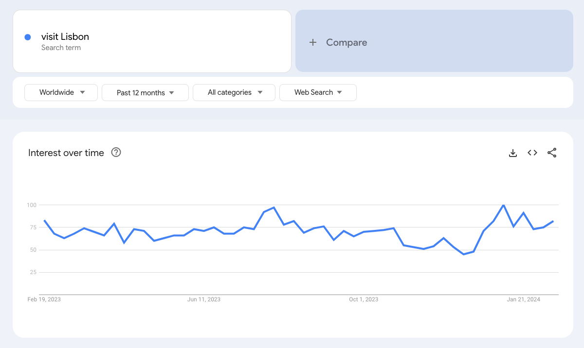 Google Trends Interest overtime for keyword Visit Lisbon