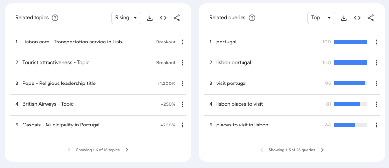 Niche Research Tool Google Trends for Query about Portugal travel