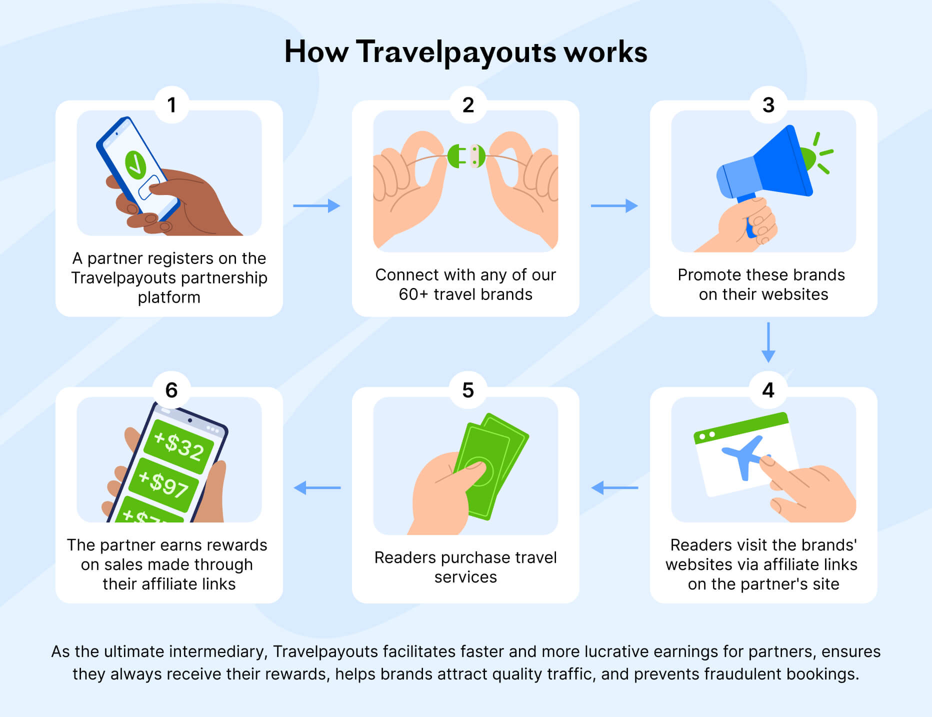 How Travelpayouts works