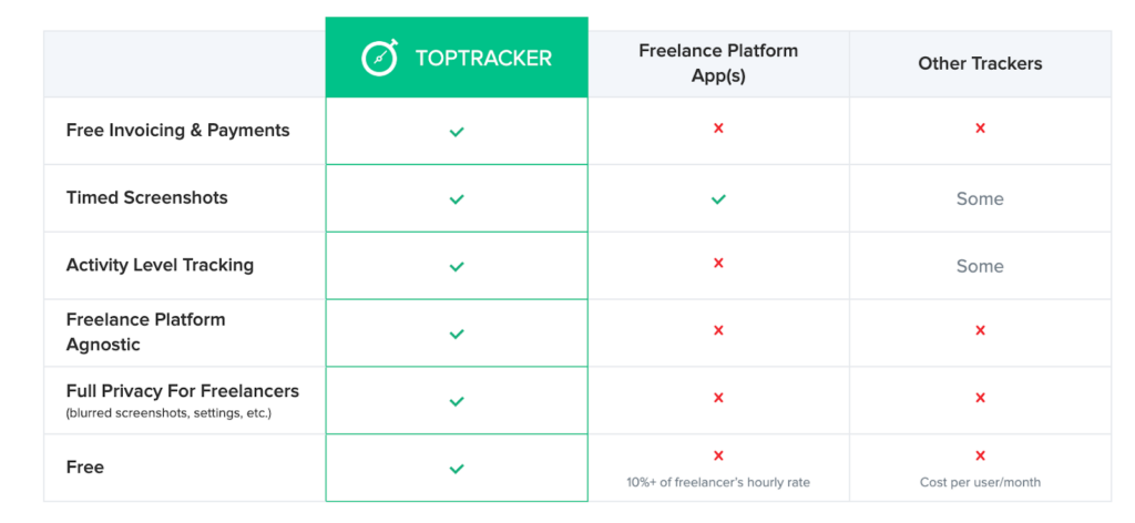 A screenshot showing the features of TopTracker in comparison to other programs