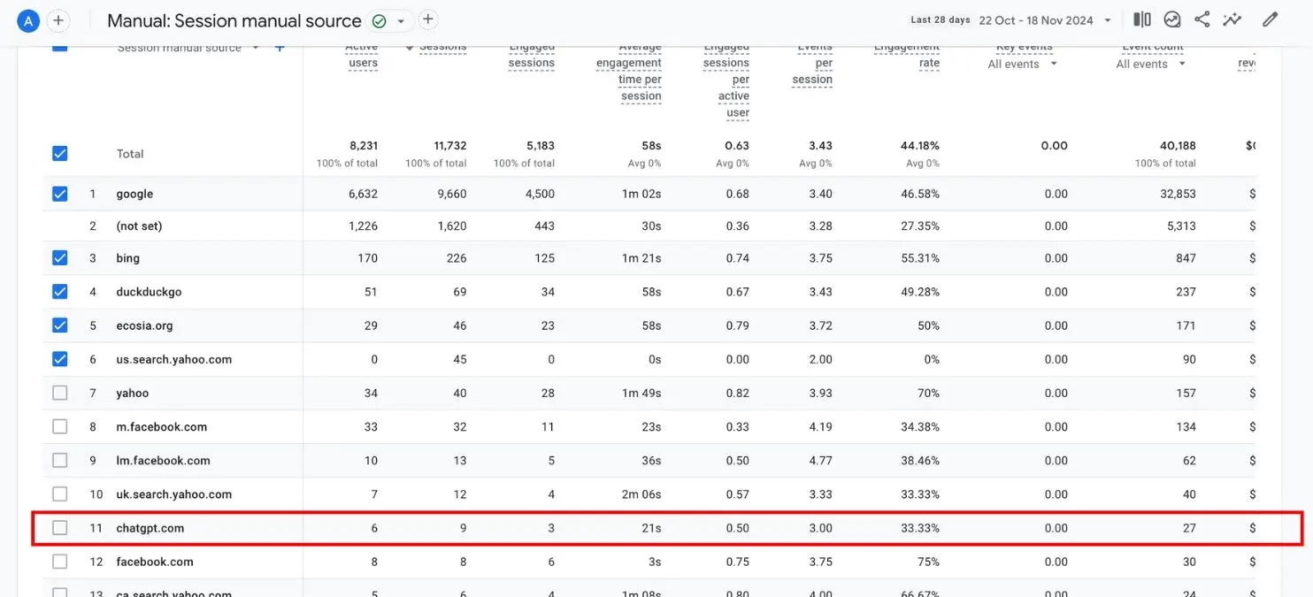 Google Analytics shows you how many people have clicked through from ChatGPT Manual source in Google Analytics