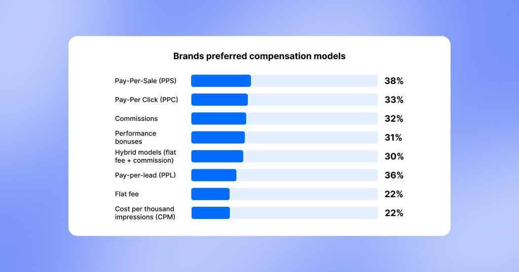 Brands’ preferred compensation model infographic showing that 38% prefer PPS (the highest number) and 22% prefer a flat fee or CPM (two of the lowest)