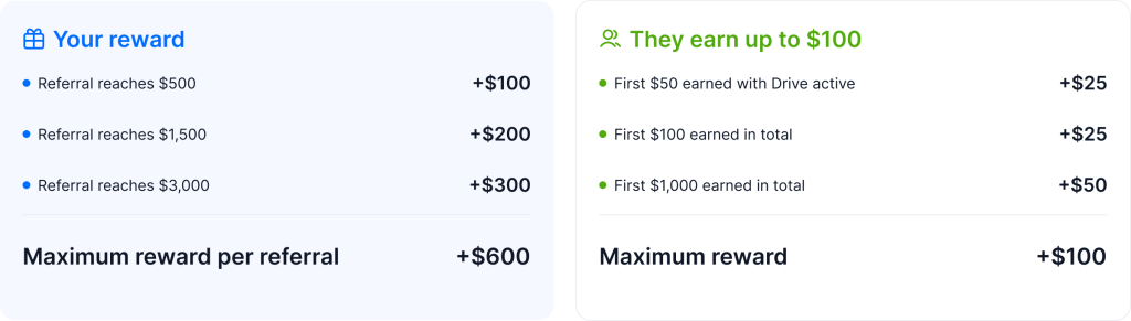 Travelpayouts referral program reward schedule: earn up to $600 per referral, referred partners earn up to $100 in welcome bonuses