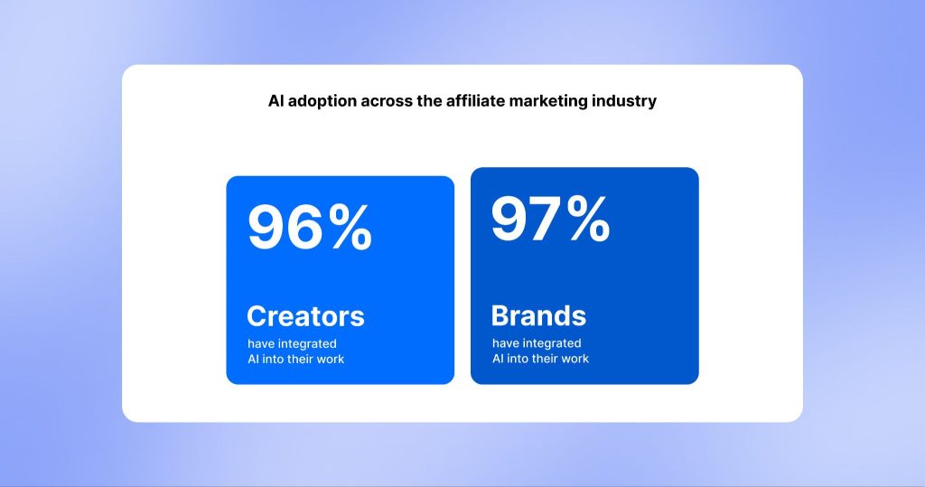Infographic showing that 97% of brands and 96% of creators have integrated AI tools into their work