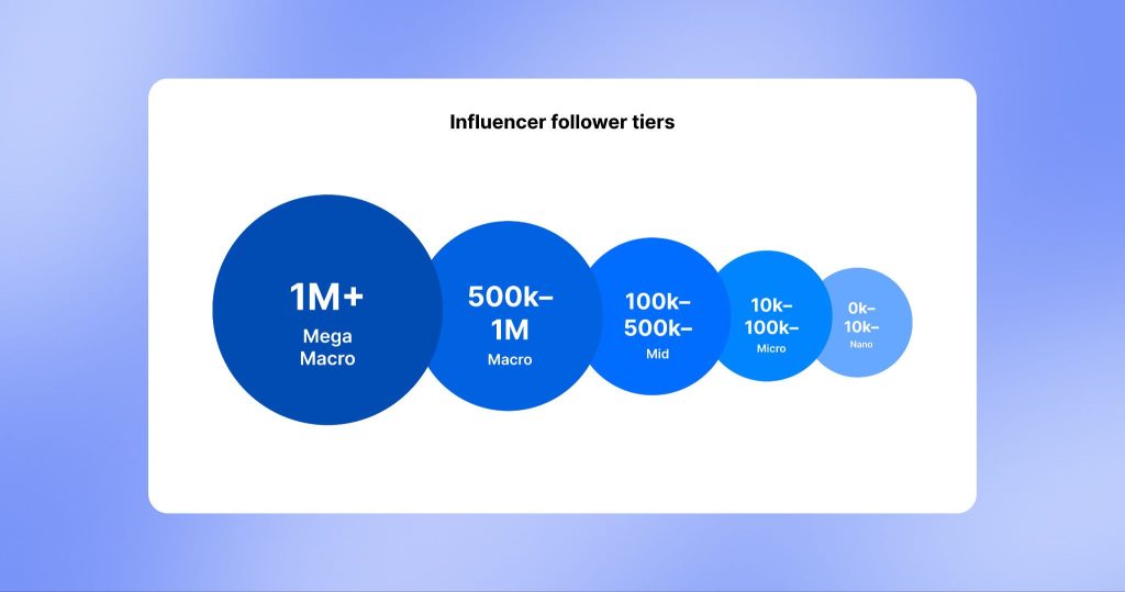 Infographic showing influencer follower tiers, from the smallest Nano at 0 – 10,000 to the biggest Mega Macro at more than a million followers
