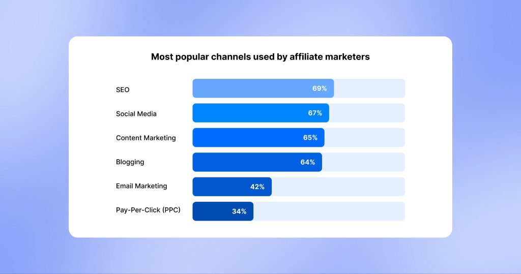 Bar chart showing the most popular channels used by affiliate marketers. PPC is the least popular at 34%, while SEO is the most popular, at 69%.