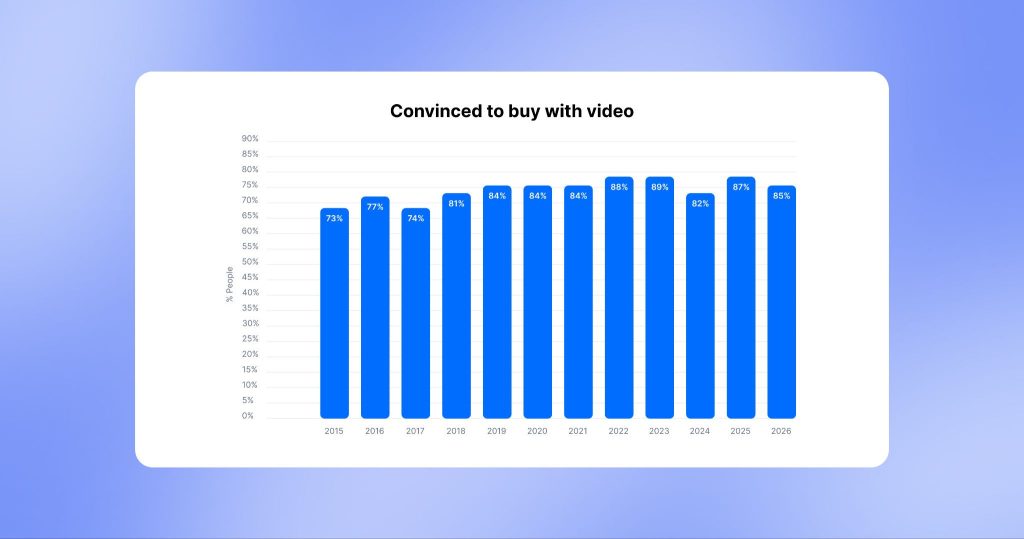 Bar chart showing the percentage of people who were convinced to buy a product or service by watching a video. In 2015, it was 73%, and in 2026, it rose to 85%.