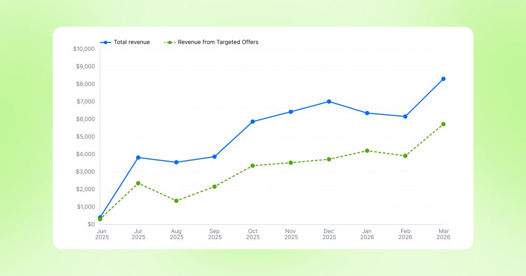 With Targeted Offers Bob increased this revenue stream by 2.5 times, from $1,900 to $4,500 per month