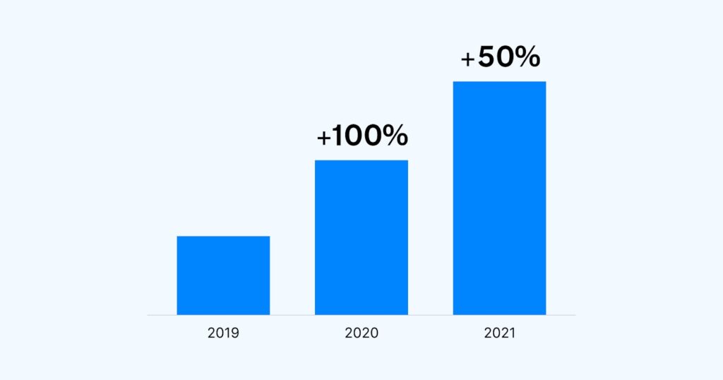 Discover Cars sales growth