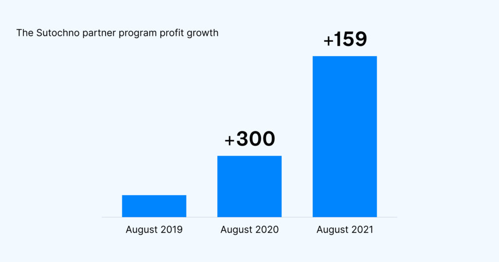 The Sutochno.com partner program increase in profits during August 2020 compared to August 2019 was 300%