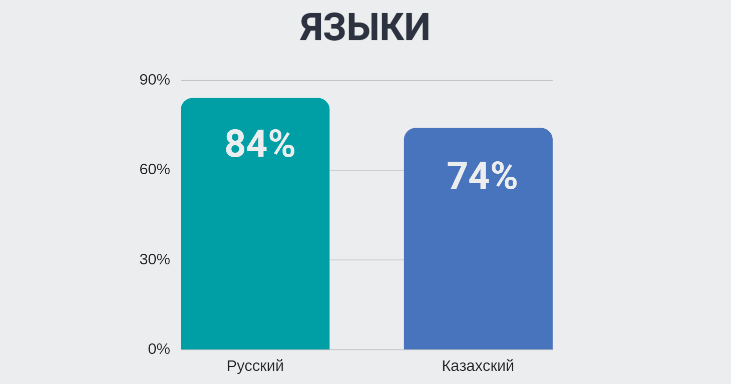 Статус языка в казахстане. Статистика языки Казахстана. Языки Казахстана диаграмма. На каком языке говорят в Казахстане. На каком языке разговаривают в Казахстане.