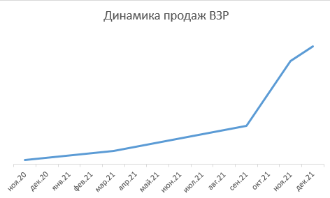 Динамика продаж страховок ВЗР ноябрь 2020 - ноябрь 2021 по данным Страховка.Ру