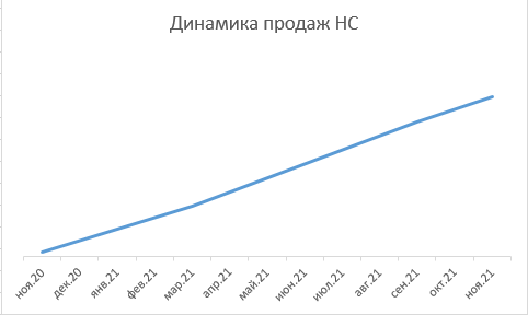 Динамика продаж страховок от несчастного случая ноябрь 2020 - ноябрь 2021 по данным Страховка.Ру